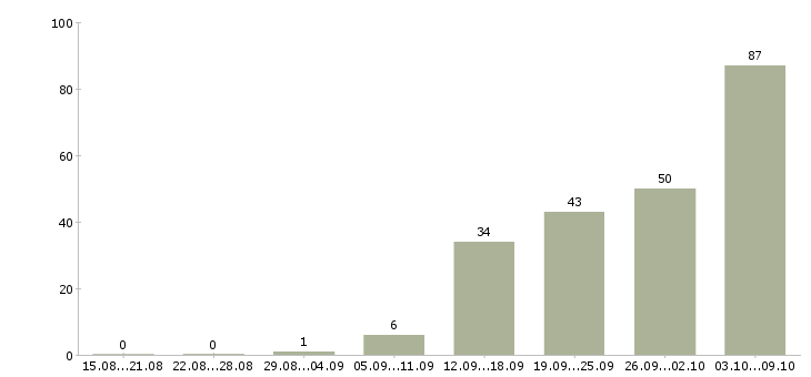 Работа «менеджер по текстилю»-Число вакансий «менеджер по текстилю» на сайте за 2 месяца