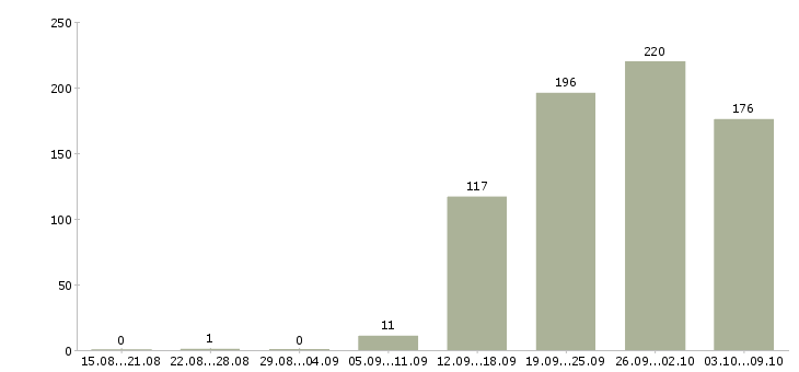 Работа «менеджер по эксплуатации»-Число вакансий «менеджер по эксплуатации» на сайте за 2 месяца