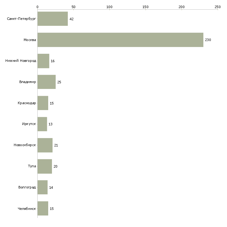Найти работу менеджер программ лояльности-Число вакансий «менеджер программ лояльности» на сайте в городах Росcии