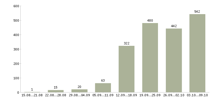 Работа «менеджер сбыта»-Число вакансий «менеджер сбыта» на сайте за 2 месяца