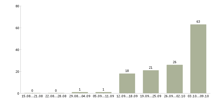 Работа «монолитчик на вахту»-Число вакансий «монолитчик на вахту» на сайте за 2 месяца