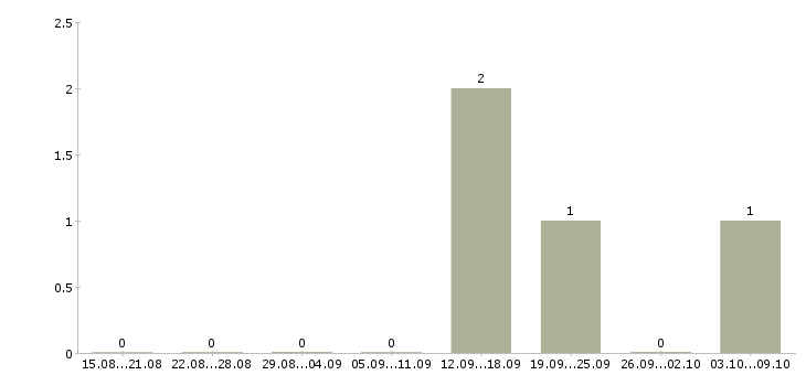 Работа «монтажник ст и жбк»-Число вакансий «монтажник ст и жбк» на сайте за 2 месяца