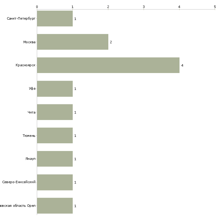 Найти работу монтажники ст и жбк-Число вакансий «монтажники ст и жбк» на сайте в городах Росcии