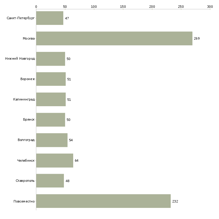 Найти работу на домашнем компьютере-Число вакансий «на домашнем компьютере» на сайте в городах Росcии