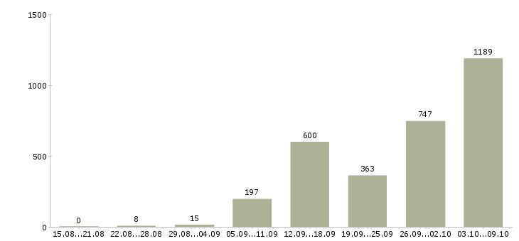 Работа «на домашнем компьютере»-Число вакансий «на домашнем компьютере» на сайте за 2 месяца