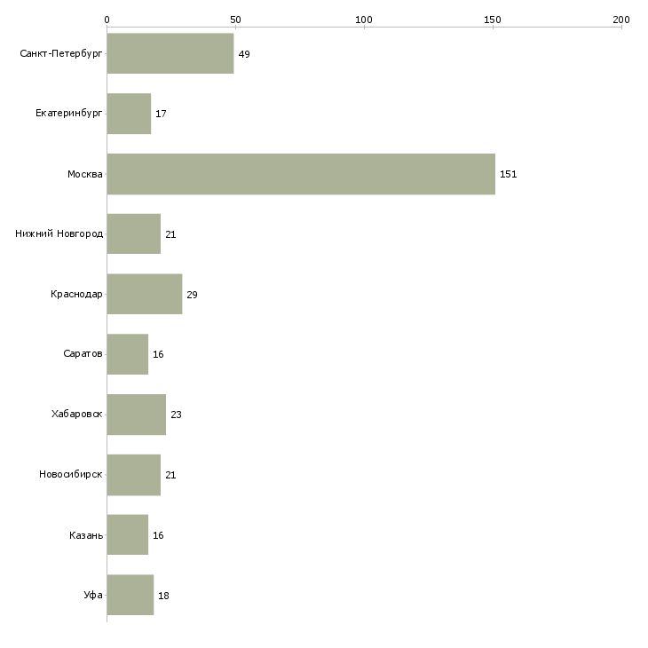 Найти работу начальник коммерческого отдела-Число вакансий «начальник коммерческого отдела» на сайте в городах Росcии
