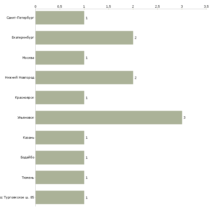 Найти работу начальник омтс-Число вакансий «начальник омтс» на сайте в городах Росcии