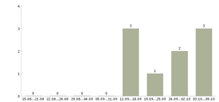 Работа «начальник омтс»-Число вакансий «начальник омтс» на сайте за 2 месяца