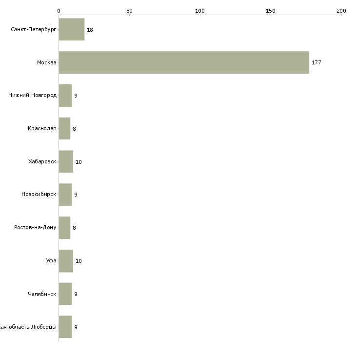 Найти работу начальник отдела недвижимости-Число вакансий «начальник отдела недвижимости» на сайте в городах Росcии