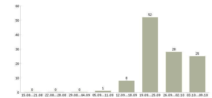Работа «няня за границу»-Число вакансий «няня за границу» на сайте за 2 месяца