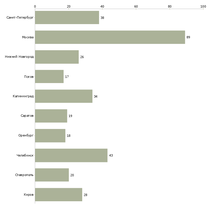 Найти работу оператор колл центра не звонки-Число вакансий «оператор колл центра не звонки» на сайте в городах Росcии
