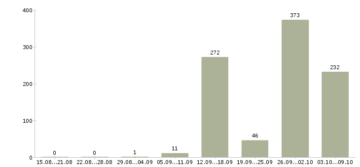 Работа «оператор колл центра не звонки»-Число вакансий «оператор колл центра не звонки» на сайте за 2 месяца