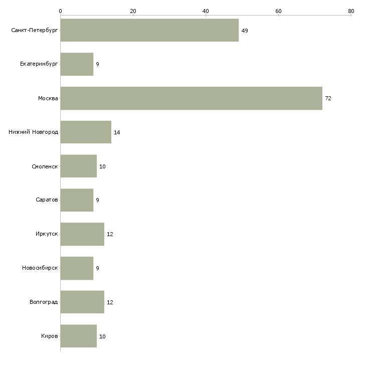 Найти работу оператор службы доставки-Число вакансий «оператор службы доставки» на сайте в городах Росcии