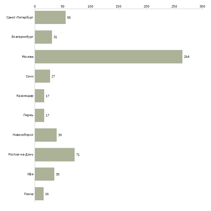 Найти работу опытный риэлтор-Число вакансий «опытный риэлтор» на сайте в городах Росcии