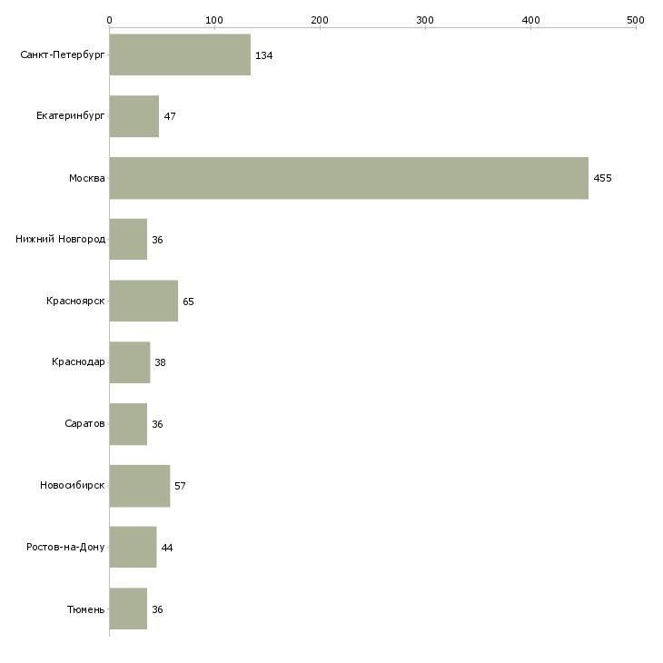 Найти работу организационный менеджер-Число вакансий «организационный менеджер» на сайте в городах Росcии
