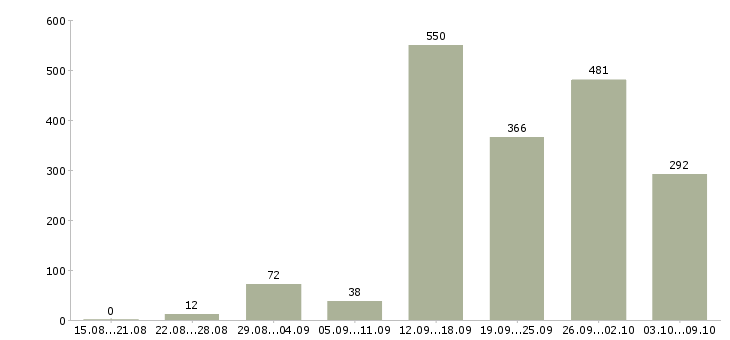 Работа «организационный менеджер»-Число вакансий «организационный менеджер» на сайте за 2 месяца