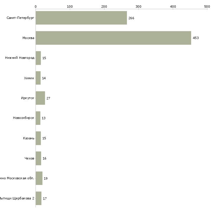Найти работу охранник на видеонаблюдение-Число вакансий «охранник на видеонаблюдение» на сайте в городах Росcии