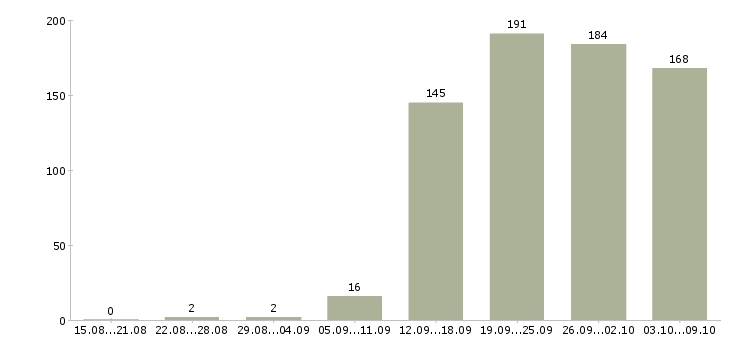 Работа «охранник на видеонаблюдение»-Число вакансий «охранник на видеонаблюдение» на сайте за 2 месяца