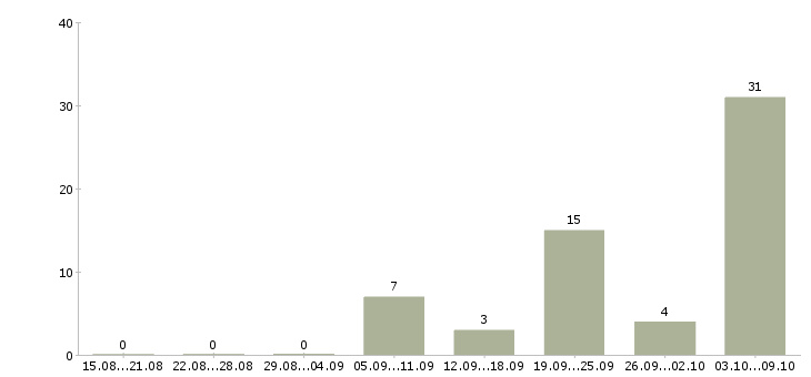 Работа «переводчик корейского языка»-Число вакансий «переводчик корейского языка» на сайте за 2 месяца