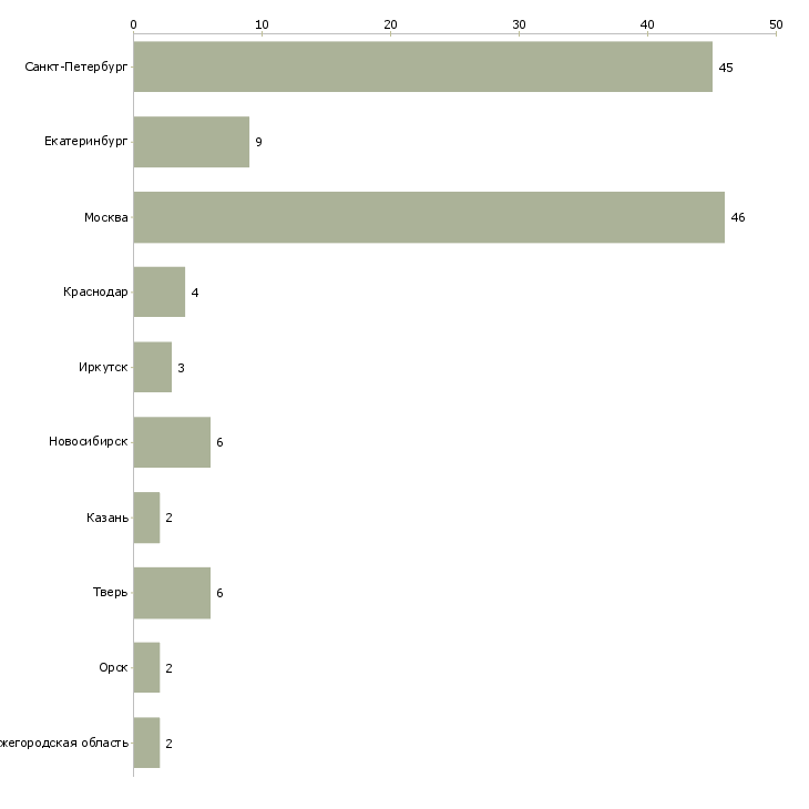 Найти работу пеший курьер ежедневные выплаты-Число вакансий «пеший курьер ежедневные выплаты» на сайте в городах Росcии