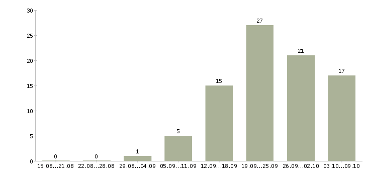 Работа «пеший курьер ежедневные выплаты»-Число вакансий «пеший курьер ежедневные выплаты» на сайте за 2 месяца