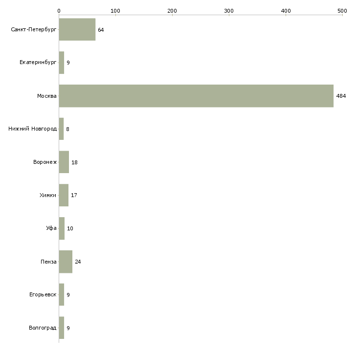 Найти работу повар в корпоративную столовую-Число вакансий «повар в корпоративную столовую» на сайте в городах Росcии