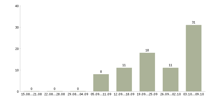Работа «повар грузинской кухни»-Число вакансий «повар грузинской кухни» на сайте за 2 месяца