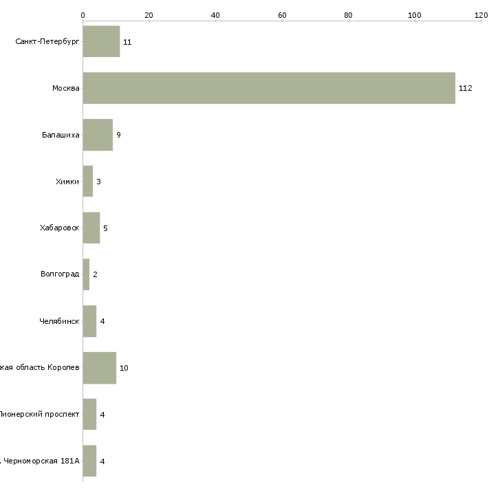 Найти работу повар на пищеблок-Число вакансий «повар на пищеблок» на сайте в городах Росcии