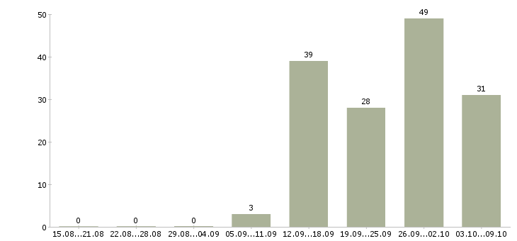 Работа «повар на пищеблок»-Число вакансий «повар на пищеблок» на сайте за 2 месяца