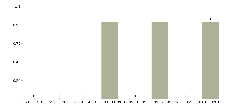 Работа «помощник зубного техника»-Число вакансий «помощник зубного техника» на сайте за 2 месяца