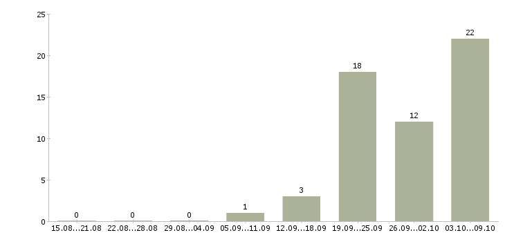 Работа «помощник маляра»-Число вакансий «помощник маляра» на сайте за 2 месяца
