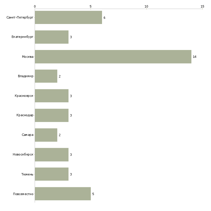 Найти работу помощник редактора-Число вакансий «помощник редактора» на сайте в городах Росcии