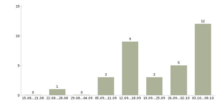 Работа «помощник редактора»-Число вакансий «помощник редактора» на сайте за 2 месяца