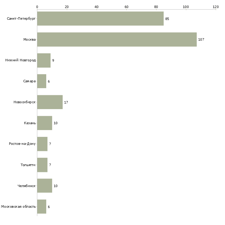Найти работу преподаватель семинаров-Число вакансий «преподаватель семинаров» на сайте в городах Росcии