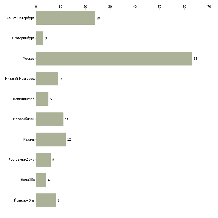 Найти работу программист ios-Число вакансий «программист ios» на сайте в городах Росcии