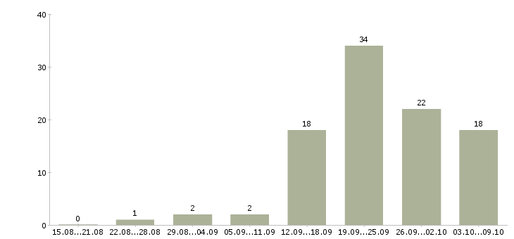 Работа «программист ios»-Число вакансий «программист ios» на сайте за 2 месяца