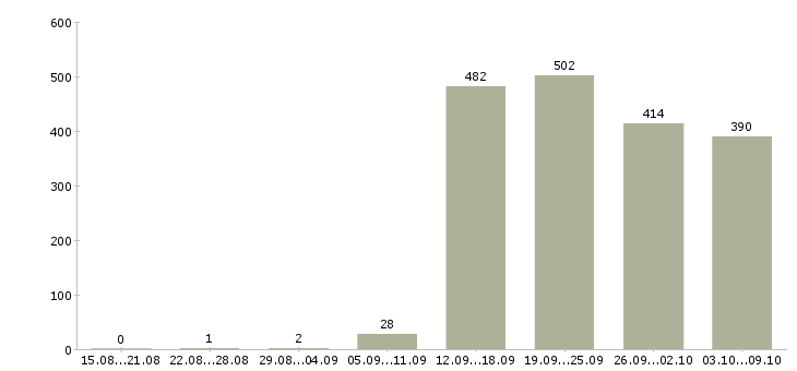Работа «продавец бытовая техника»-Число вакансий «продавец бытовая техника» на сайте за 2 месяца