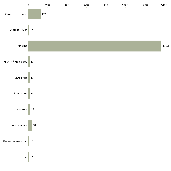 Найти работу продавец в мегафон-Число вакансий «продавец в мегафон» на сайте в городах Росcии