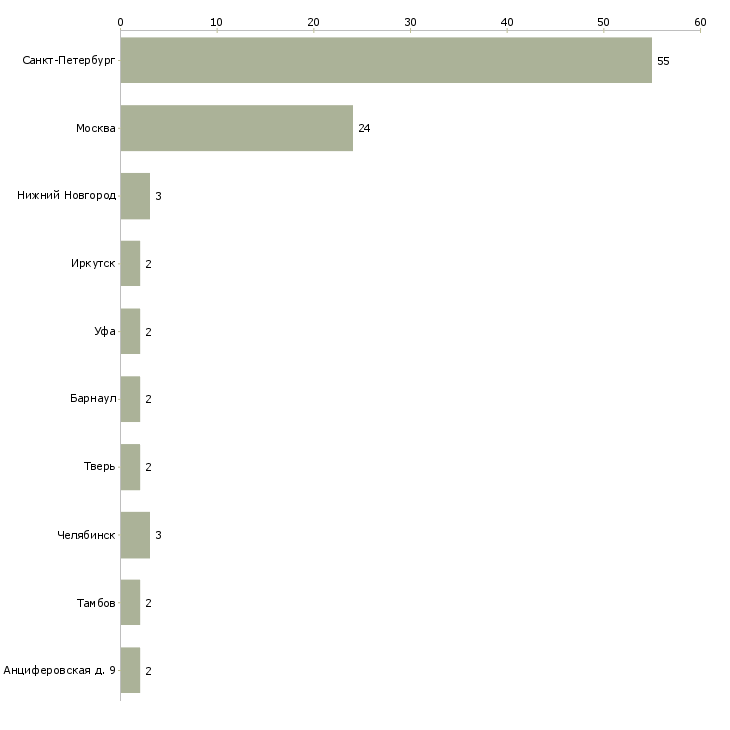 Найти работу продавец в молочный отдел-Число вакансий «продавец в молочный отдел» на сайте в городах Росcии