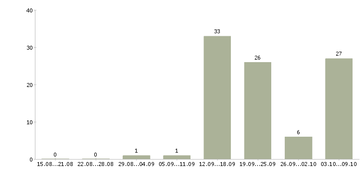Работа «продавец в молочный отдел»-Число вакансий «продавец в молочный отдел» на сайте за 2 месяца