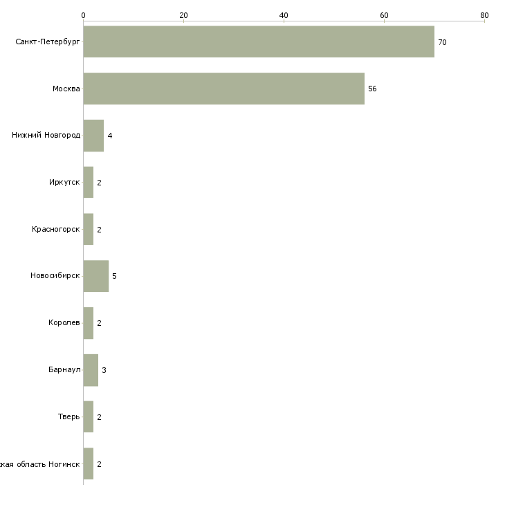 Найти работу продавец в мясном отделе-Число вакансий «продавец в мясном отделе» на сайте в городах Росcии
