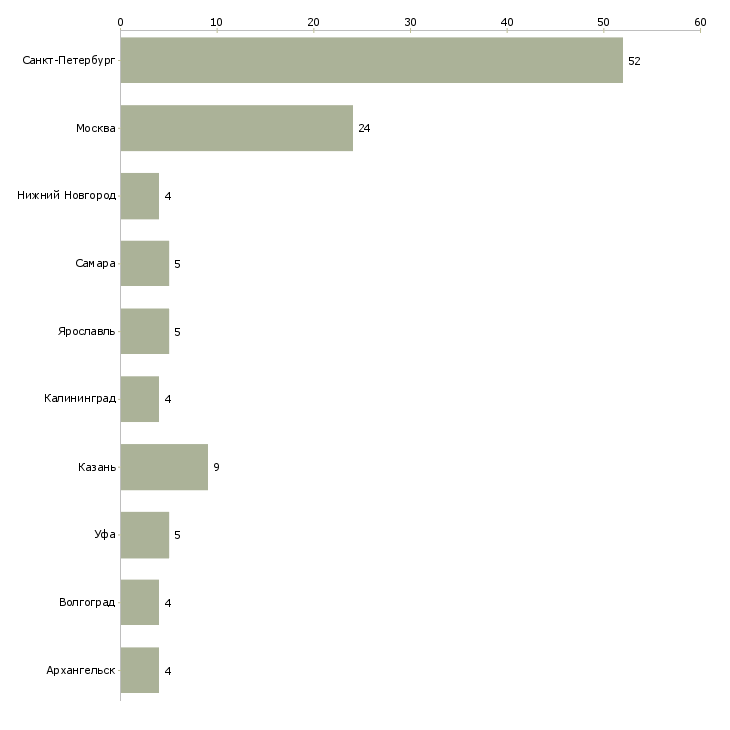 Найти работу продавец канцтоваров-Число вакансий «продавец канцтоваров» на сайте в городах Росcии