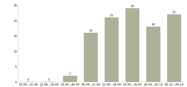 Работа «продавец канцтоваров»-Число вакансий «продавец канцтоваров» на сайте за 2 месяца