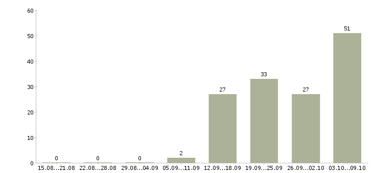 Работа «продавец консультант в зоомагазин»-Число вакансий «продавец консультант в зоомагазин» на сайте за 2 месяца