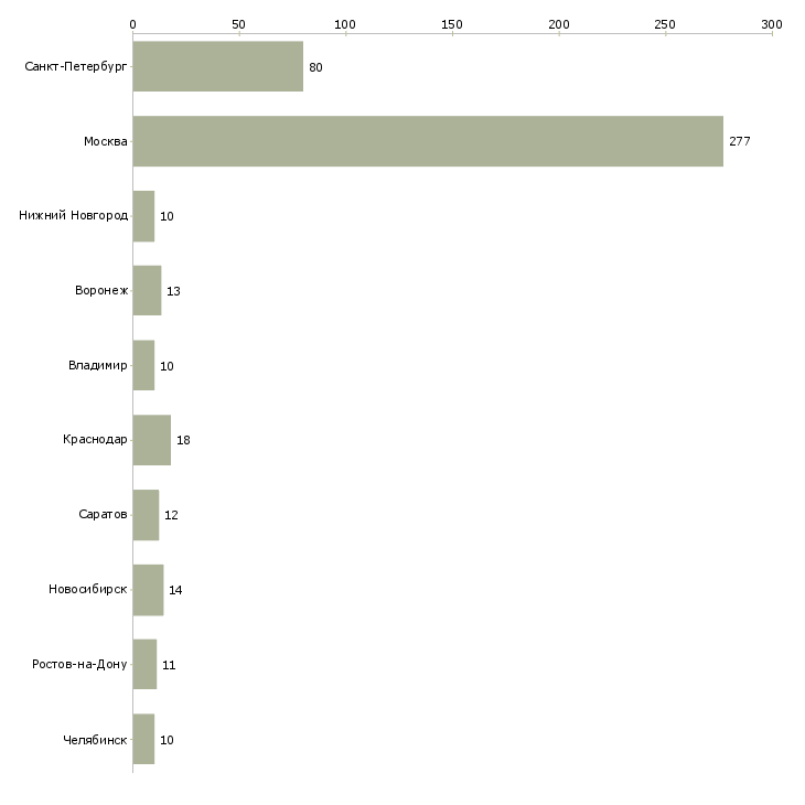 Найти работу продавец консультант дверей-Число вакансий «продавец консультант дверей» на сайте в городах Росcии