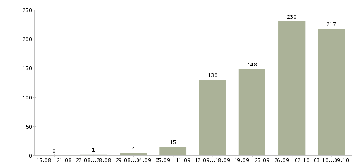 Работа «продавец консультант дверей»-Число вакансий «продавец консультант дверей» на сайте за 2 месяца