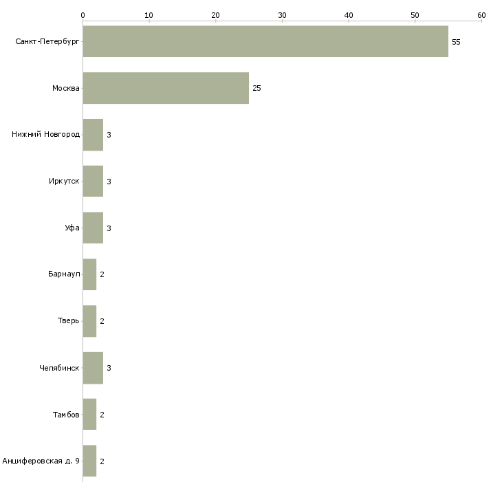Найти работу продавец молочного отдела-Число вакансий «продавец молочного отдела» на сайте в городах Росcии