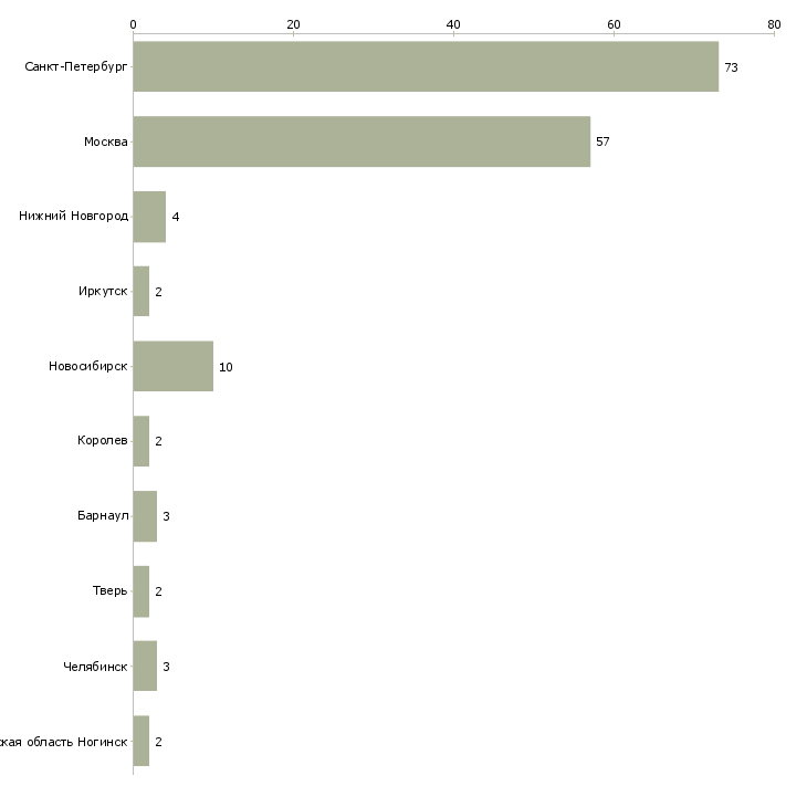 Найти работу продавец мясного отдела-Число вакансий «продавец мясного отдела» на сайте в городах Росcии