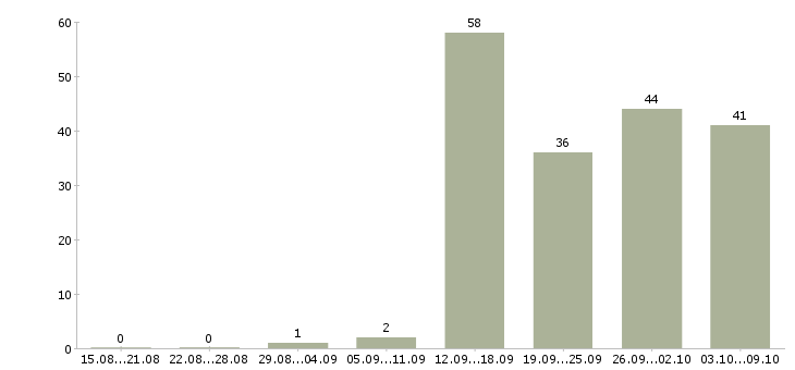 Работа «продавец мясного отдела»-Число вакансий «продавец мясного отдела» на сайте за 2 месяца