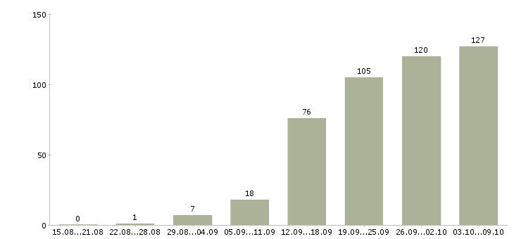 Работа «продавец строительных материалов»-Число вакансий «продавец строительных материалов» на сайте за 2 месяца